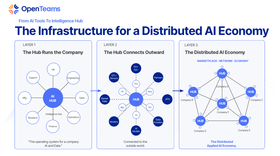 The Infrastructure for a Distributed AI Economy: From AI Tools to Intelligence Hub